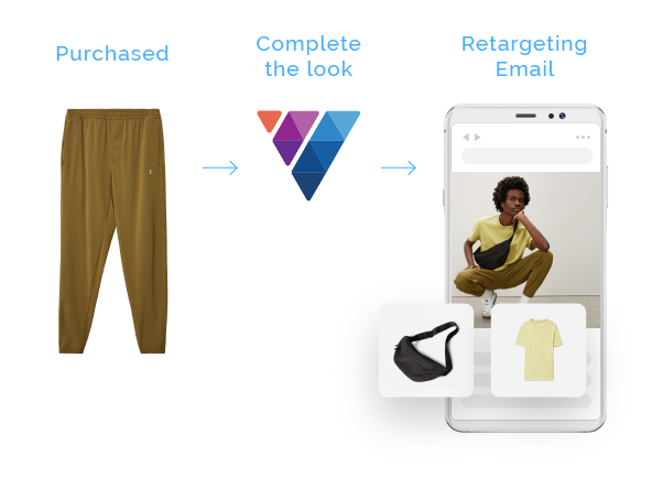 A pair of brown joggers labeled Purchased, and arrow pointing to the ViSenze logo with the label Complete the look, with an arro pointing to a mobile phone screen showing a photo of a young man wearing the trousers with a cream tshirt and cross-body bag with the label Retargeting email